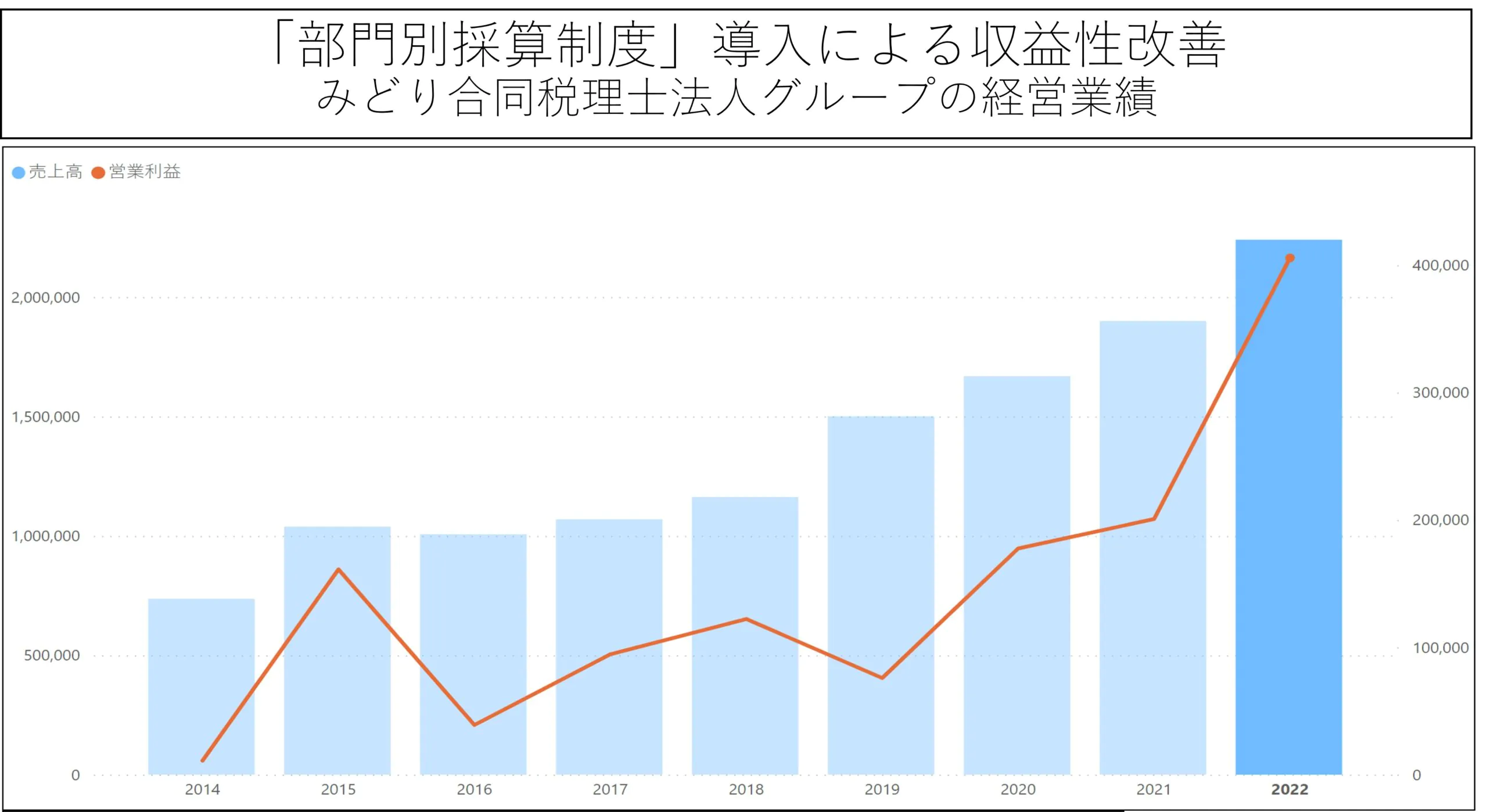 部門別採算制度